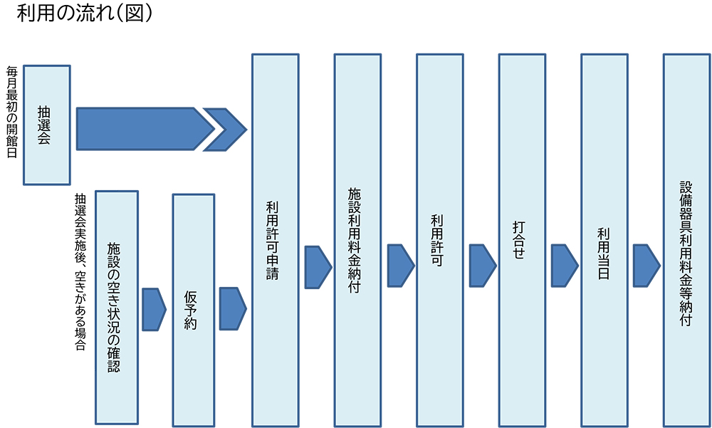 利用の流れ 画像